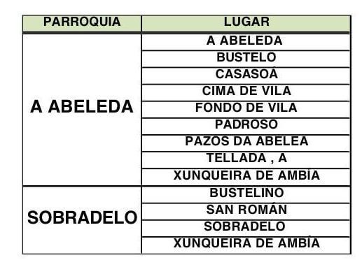 Táboa informativa que mostra as parroquias da Abeleda e Sobradelo, detallando a carón de cada unha a lista coas súas respectivas aldeas.