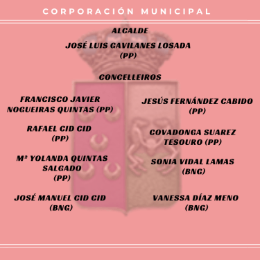 Corporación Municipal Imaxe da Corporación Municipal , lista os nomes do alcalde e dos concelleiros dos diferentes partidos.